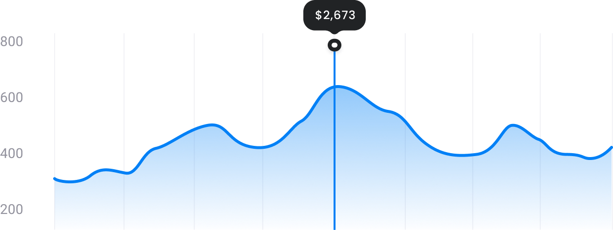 Revenue area chart with tooltip showing $2,673